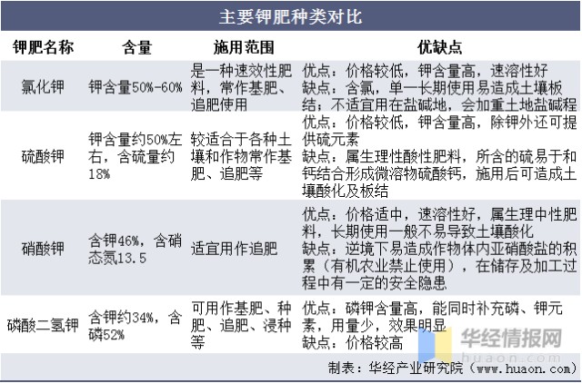 全球及中国钾肥产业发展现状及趋势分析美洲钾肥产量最高图