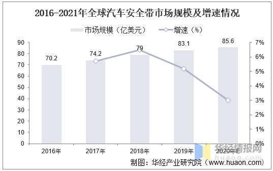 2021年全球汽车安全带行业现状及未来发展趋势分析汽车安全带增长基本