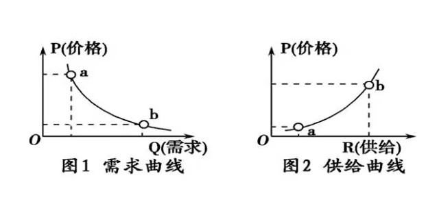 如下图所示,需求曲线从d0移动到d1)如图2所示,供应曲