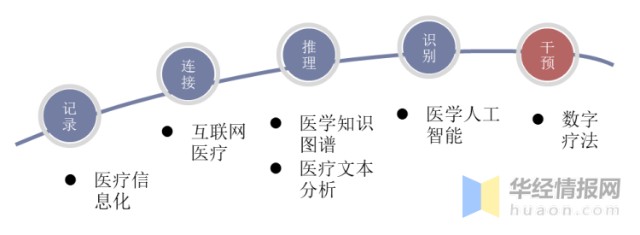 2020年中國數字療法行業市場現狀分析,國內處於早期探索階段「圖」_財