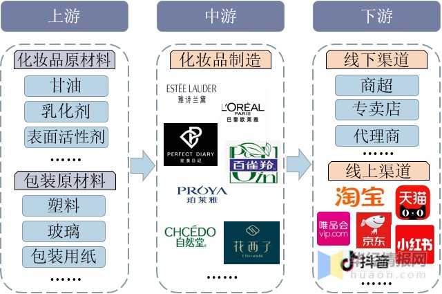化妆品行业产业链示意图