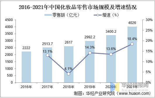 2021年中国化妆品行业发展现状分析我国化妆品本土品牌正在快速崛起图