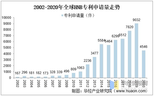 2002-2020年全球hnb专利申请量走势