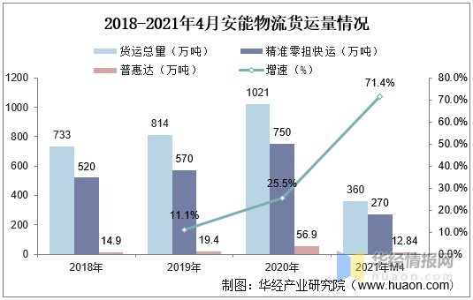 资料来源:公司公告,华经产业研究院整理五,中国零担行业发展面临的