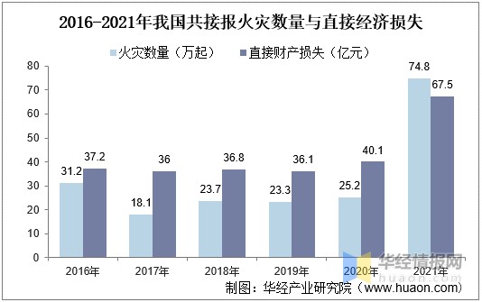 2016-2021年我国共接报火灾数量与直接经济损失