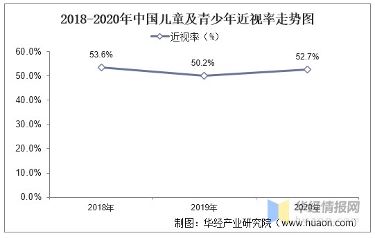 2018-2020年中国儿童及青少年近视率走势图