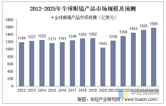 2012-2025年全球眼镜产品市场规模及预测