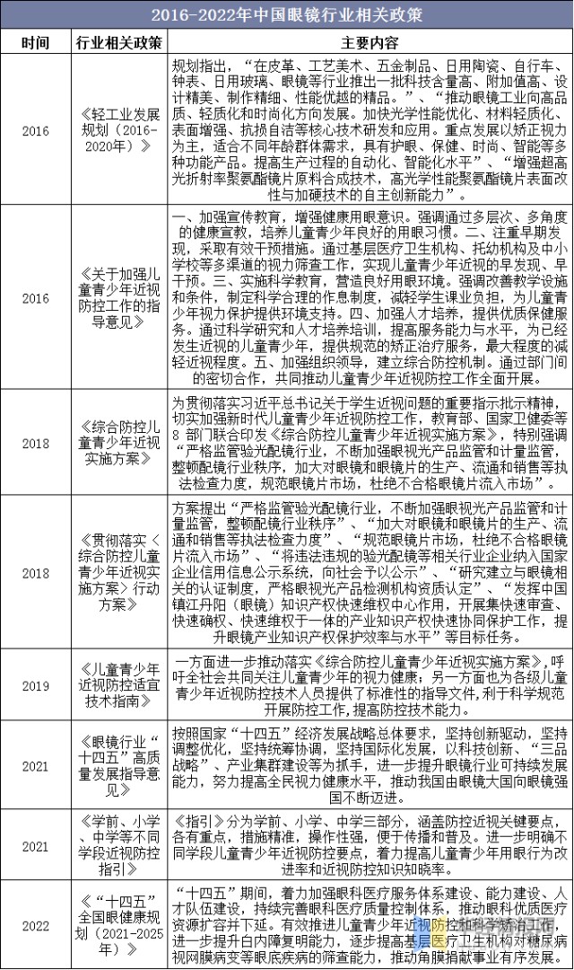2016-2021年中国眼镜行业相关政策
