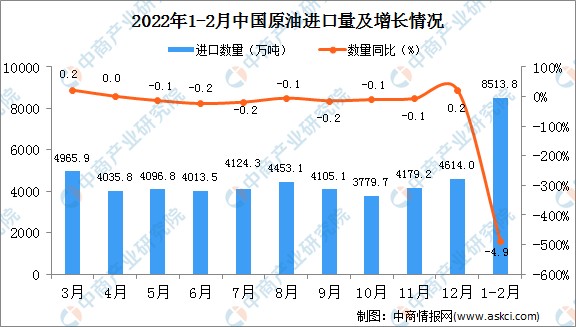 2022年12月中国原油进口数据统计分析