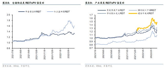 富國首創水務,紅土鹽田等pv值較高,irr較低,廣河,招蛇,中金普洛斯等pv