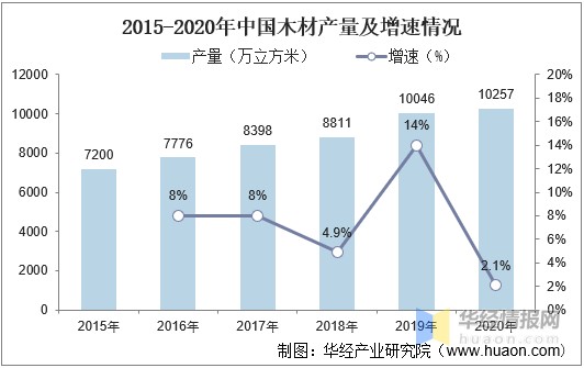 2015-2020年中国木材产量及增速情况
