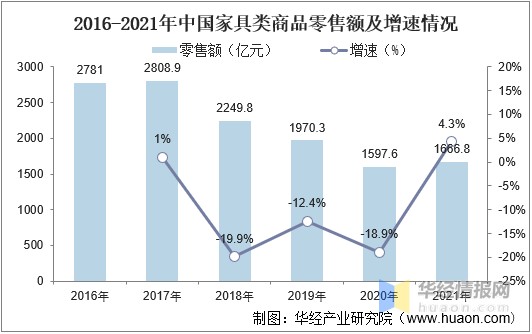 2016-2021年中国家具类商品零售额及增速情况