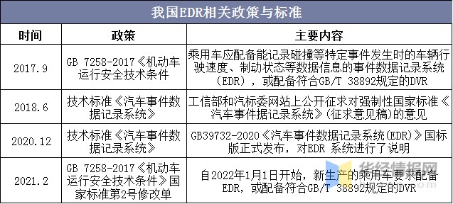 我国EDR相关政策与标准