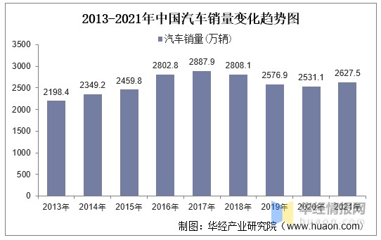 2013-2021年中国汽车销量变化趋势图