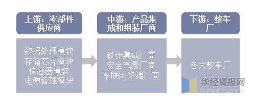 EDR行业产业链结构示意图