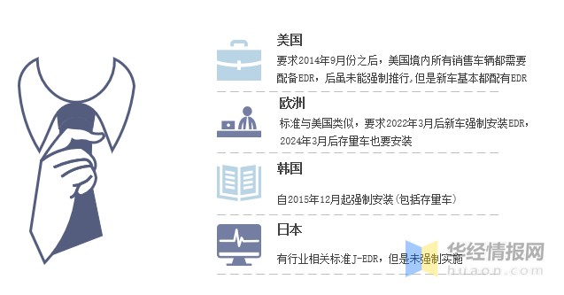 各国EDR法规实施情况