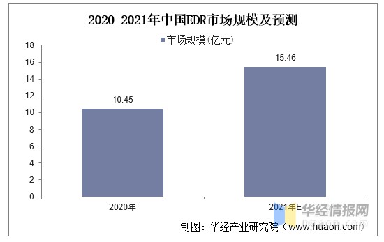 2020-2021年中国EDR市场规模及预测