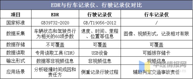 EDR与行车记录仪、行驶记录仪对比