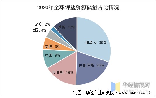 2020年全球鉀鹽資源儲量佔比情況