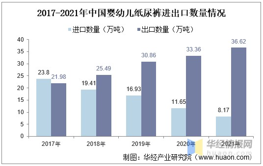 據統計,2021年我國嬰幼兒紙尿褲進口額為4.55億美元,出口額為12.