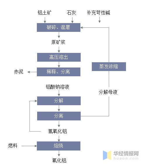 主流氧化铝生产工艺