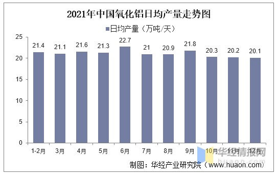 2021年中国氧化铝日均产量走势图