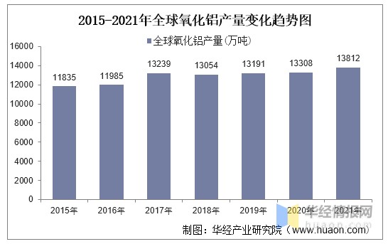 2015-2021年全球氧化铝产量变化趋势图