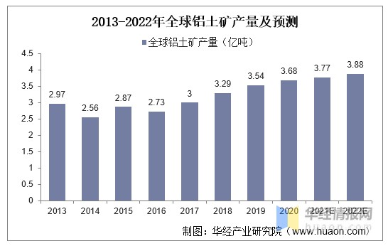 2013-2022年全球铝土矿产量及预测