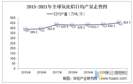 2015-2021年全球氧化铝日均产量走势图