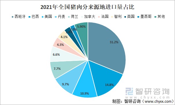 2021年全国猪肉分来源地进口量占比