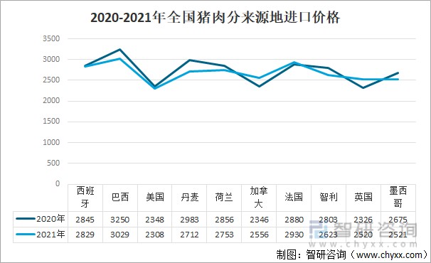 2021年全国猪肉分来源地进口价格