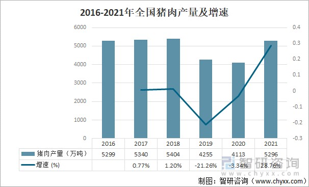 2016-2021年全国猪肉产量及增速