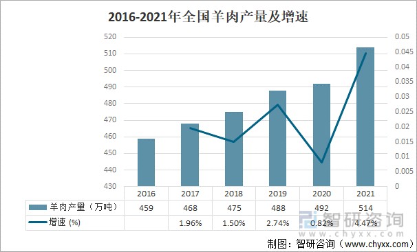 2016-2021年全国羊肉产量及增速