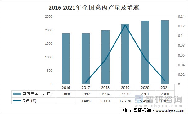 2016-2021年全国禽肉产量及增速