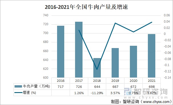 2016-2021年全国牛肉产量及增速