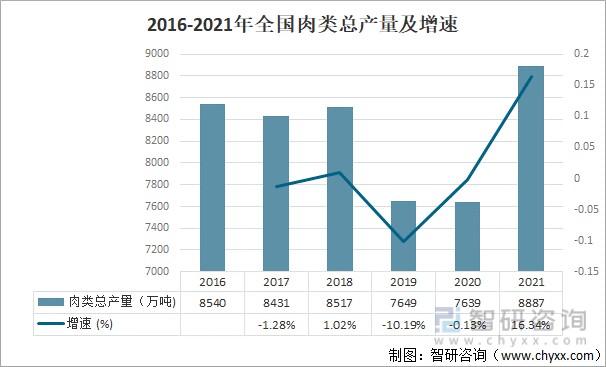 2016-2021年全国肉类总产量及增速