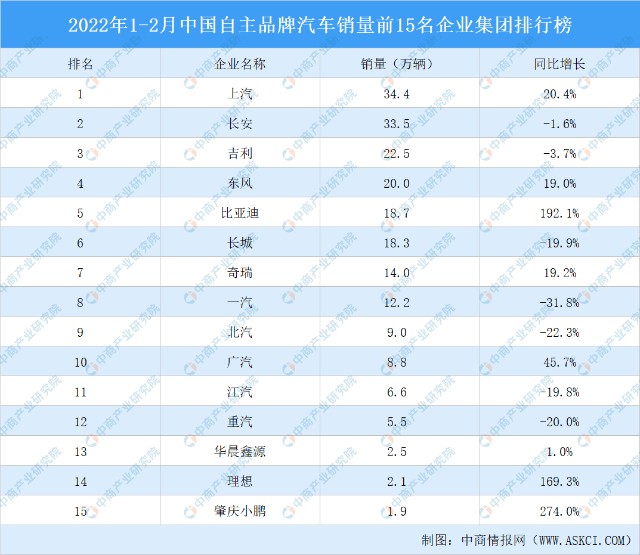 2022年12月中國自主品牌汽車銷量前15名企業集團排行榜