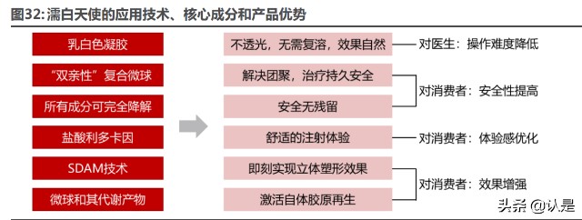 医美行业之爱美客研究报告：引领再生医美新时代