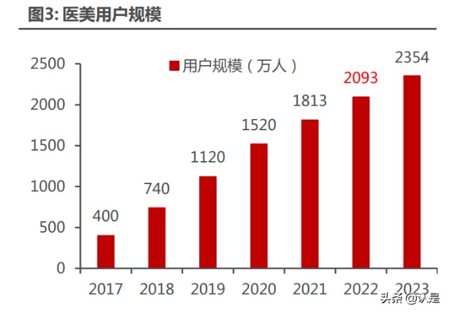 医美行业之爱美客研究报告：引领再生医美新时代