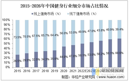 2021年中国健身行业及线上健身行业现状分析,线上健身市场占比持续