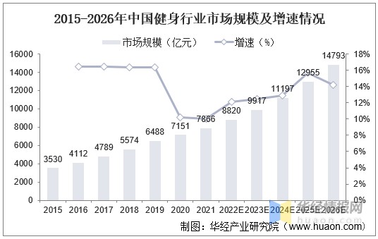 2021年中国健身行业及线上健身行业现状分析,线上健身市场占比持续