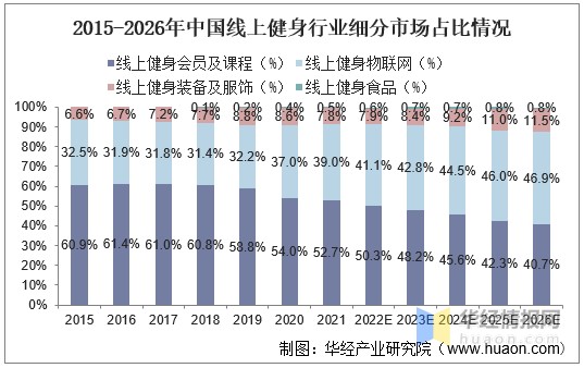 2021年中国健身行业及线上健身行业现状分析,线上健身市场占比持续