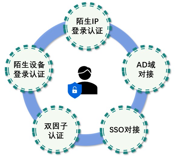 “远程桌面零信任”，构建新安全工作空间