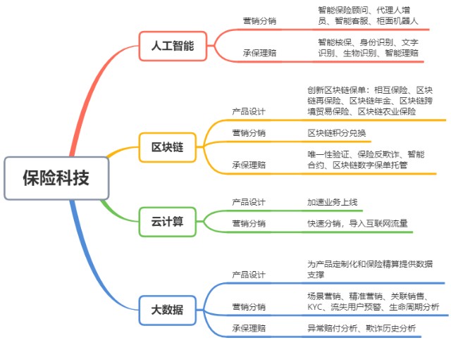 加大對雲計算,大數據,人工智能,區塊鏈等數字技術在保險價值鏈中的