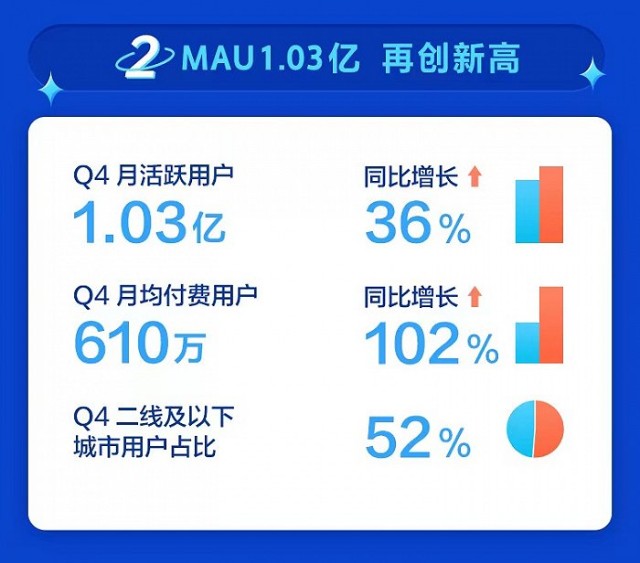 知乎2021年营收2959亿增长翻倍商业内容解决方案成增长新曲线