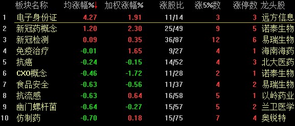 北上资金6天总计出逃506.8亿，大美丽加息前夜，电子身份证将领涨
