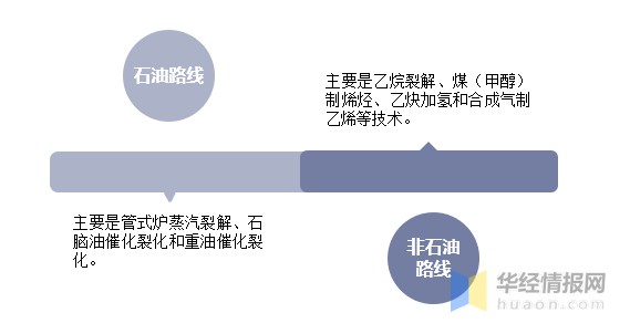 2021年中国乙烯行业发展现状未来国内乙烯产能将集中释放图