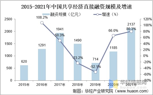 2021年中国共享经济行业发展现状分析行业规模稳步增长行业发展前景