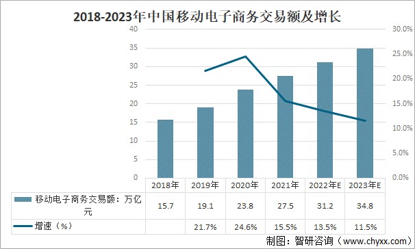 电商市场交易额呈现增长趋势,2021年中国移动电子商务交易额约达到27
