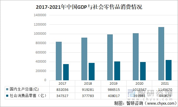 2017-2021年中国gdp与社会消费品零售情况